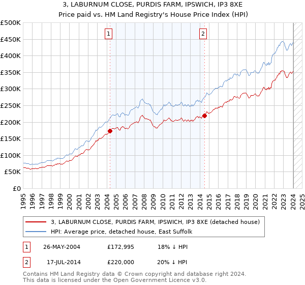 3, LABURNUM CLOSE, PURDIS FARM, IPSWICH, IP3 8XE: Price paid vs HM Land Registry's House Price Index