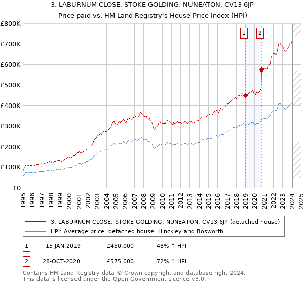 3, LABURNUM CLOSE, STOKE GOLDING, NUNEATON, CV13 6JP: Price paid vs HM Land Registry's House Price Index