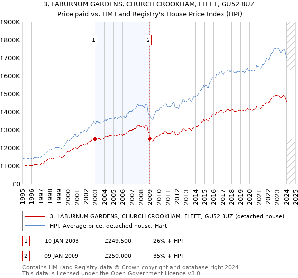 3, LABURNUM GARDENS, CHURCH CROOKHAM, FLEET, GU52 8UZ: Price paid vs HM Land Registry's House Price Index