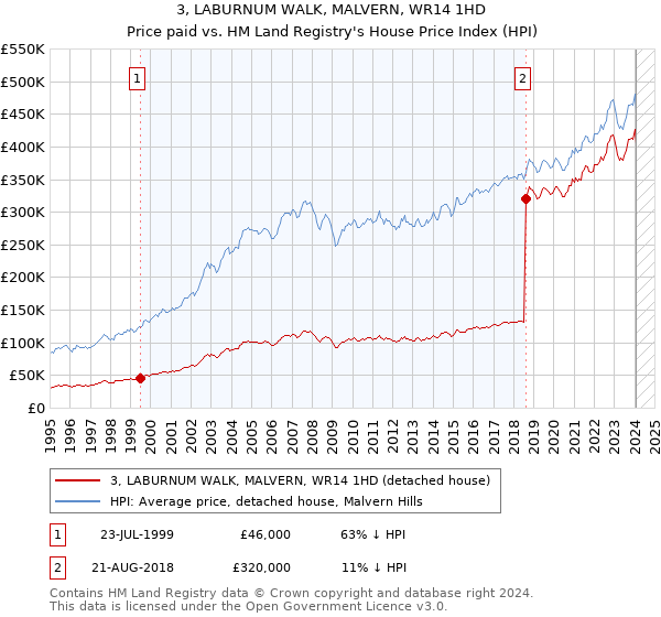 3, LABURNUM WALK, MALVERN, WR14 1HD: Price paid vs HM Land Registry's House Price Index