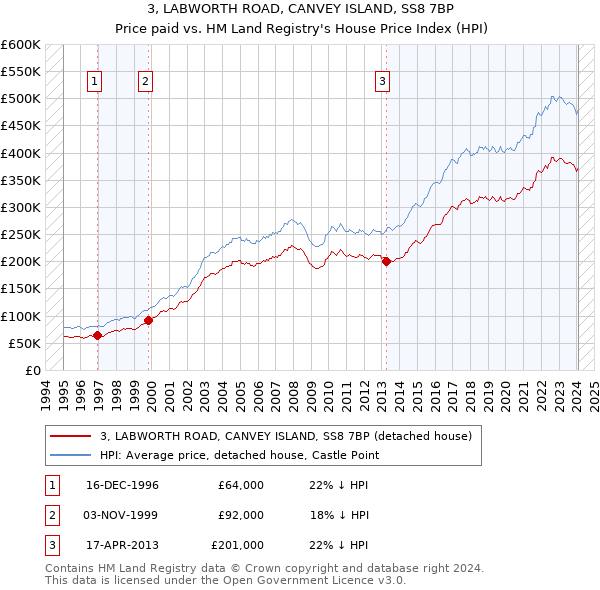 3, LABWORTH ROAD, CANVEY ISLAND, SS8 7BP: Price paid vs HM Land Registry's House Price Index