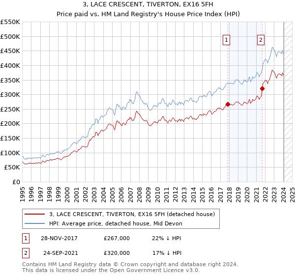 3, LACE CRESCENT, TIVERTON, EX16 5FH: Price paid vs HM Land Registry's House Price Index