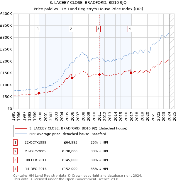 3, LACEBY CLOSE, BRADFORD, BD10 9JQ: Price paid vs HM Land Registry's House Price Index