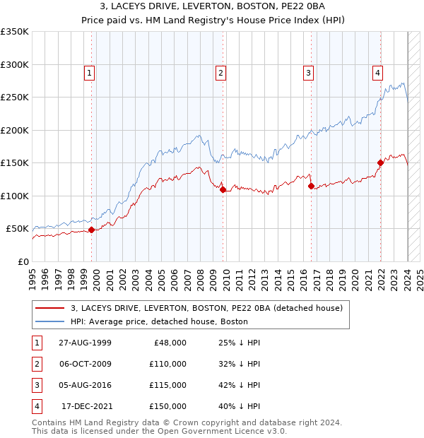 3, LACEYS DRIVE, LEVERTON, BOSTON, PE22 0BA: Price paid vs HM Land Registry's House Price Index