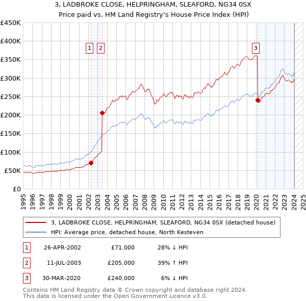 3, LADBROKE CLOSE, HELPRINGHAM, SLEAFORD, NG34 0SX: Price paid vs HM Land Registry's House Price Index