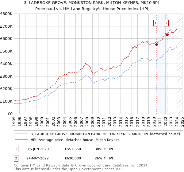 3, LADBROKE GROVE, MONKSTON PARK, MILTON KEYNES, MK10 9PL: Price paid vs HM Land Registry's House Price Index