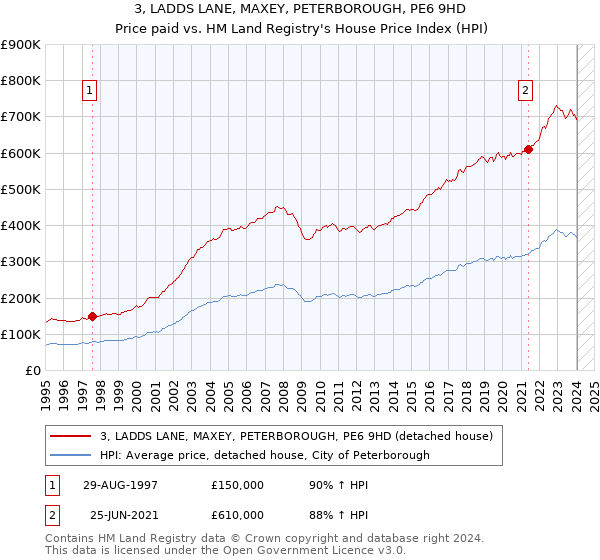 3, LADDS LANE, MAXEY, PETERBOROUGH, PE6 9HD: Price paid vs HM Land Registry's House Price Index