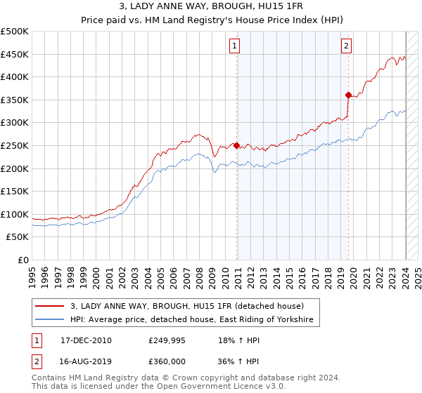 3, LADY ANNE WAY, BROUGH, HU15 1FR: Price paid vs HM Land Registry's House Price Index
