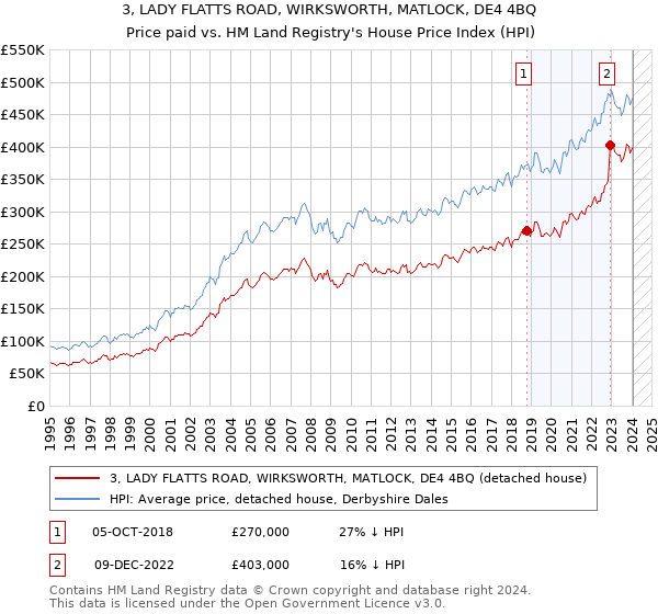 3, LADY FLATTS ROAD, WIRKSWORTH, MATLOCK, DE4 4BQ: Price paid vs HM Land Registry's House Price Index