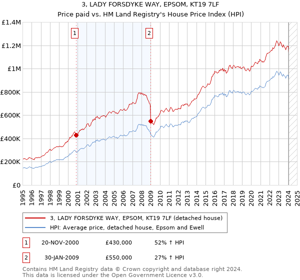 3, LADY FORSDYKE WAY, EPSOM, KT19 7LF: Price paid vs HM Land Registry's House Price Index