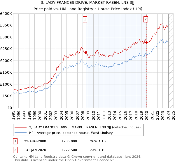 3, LADY FRANCES DRIVE, MARKET RASEN, LN8 3JJ: Price paid vs HM Land Registry's House Price Index