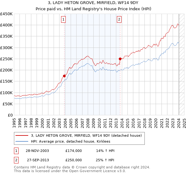 3, LADY HETON GROVE, MIRFIELD, WF14 9DY: Price paid vs HM Land Registry's House Price Index