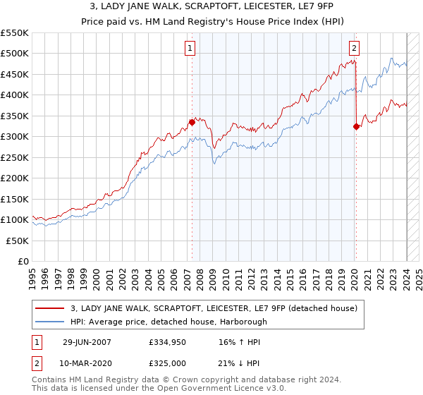 3, LADY JANE WALK, SCRAPTOFT, LEICESTER, LE7 9FP: Price paid vs HM Land Registry's House Price Index