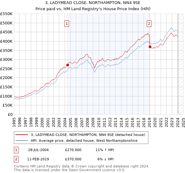 3, LADYMEAD CLOSE, NORTHAMPTON, NN4 9SE: Price paid vs HM Land Registry's House Price Index