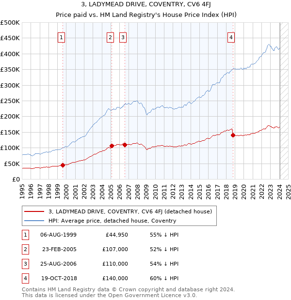 3, LADYMEAD DRIVE, COVENTRY, CV6 4FJ: Price paid vs HM Land Registry's House Price Index