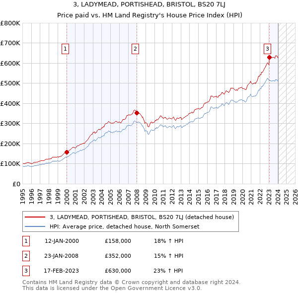 3, LADYMEAD, PORTISHEAD, BRISTOL, BS20 7LJ: Price paid vs HM Land Registry's House Price Index