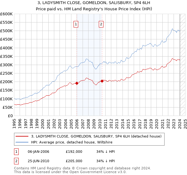 3, LADYSMITH CLOSE, GOMELDON, SALISBURY, SP4 6LH: Price paid vs HM Land Registry's House Price Index