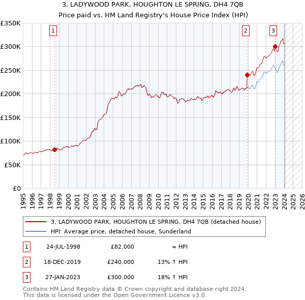 3, LADYWOOD PARK, HOUGHTON LE SPRING, DH4 7QB: Price paid vs HM Land Registry's House Price Index
