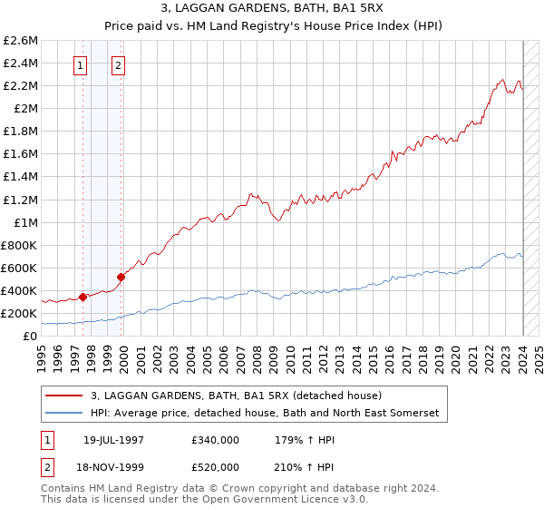 3, LAGGAN GARDENS, BATH, BA1 5RX: Price paid vs HM Land Registry's House Price Index