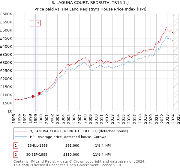 3, LAGUNA COURT, REDRUTH, TR15 1LJ: Price paid vs HM Land Registry's House Price Index