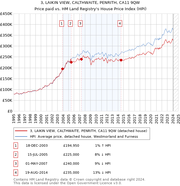 3, LAIKIN VIEW, CALTHWAITE, PENRITH, CA11 9QW: Price paid vs HM Land Registry's House Price Index
