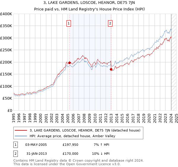 3, LAKE GARDENS, LOSCOE, HEANOR, DE75 7JN: Price paid vs HM Land Registry's House Price Index
