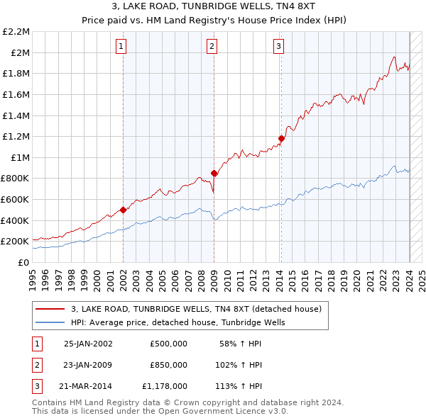 3, LAKE ROAD, TUNBRIDGE WELLS, TN4 8XT: Price paid vs HM Land Registry's House Price Index
