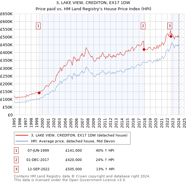 3, LAKE VIEW, CREDITON, EX17 1DW: Price paid vs HM Land Registry's House Price Index