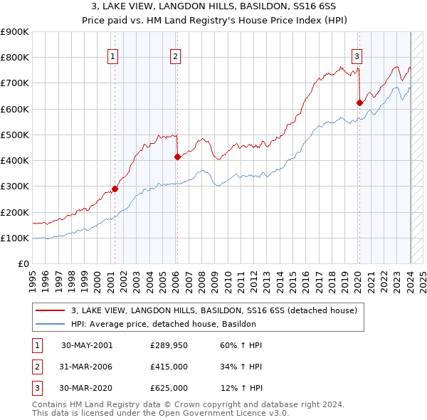 3, LAKE VIEW, LANGDON HILLS, BASILDON, SS16 6SS: Price paid vs HM Land Registry's House Price Index