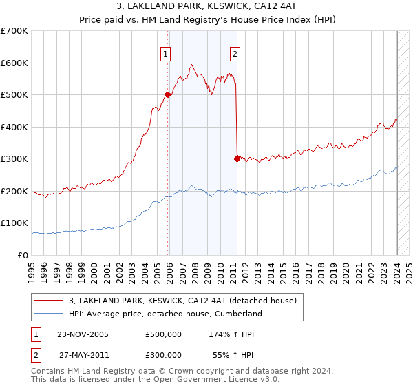 3, LAKELAND PARK, KESWICK, CA12 4AT: Price paid vs HM Land Registry's House Price Index