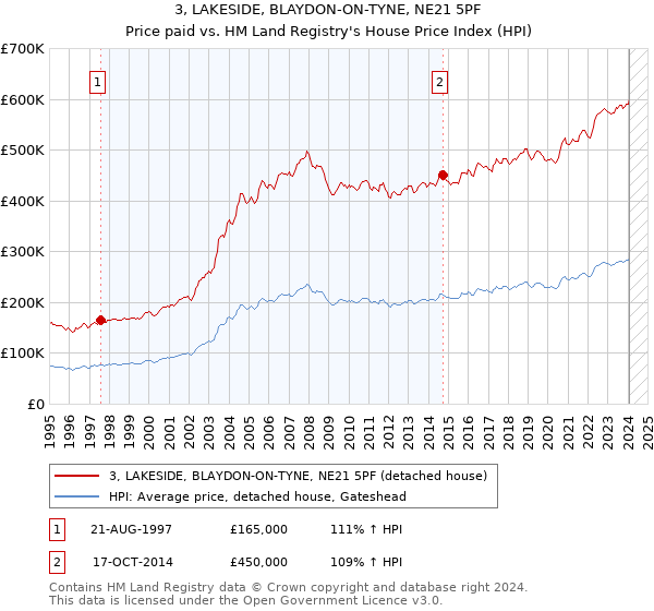 3, LAKESIDE, BLAYDON-ON-TYNE, NE21 5PF: Price paid vs HM Land Registry's House Price Index