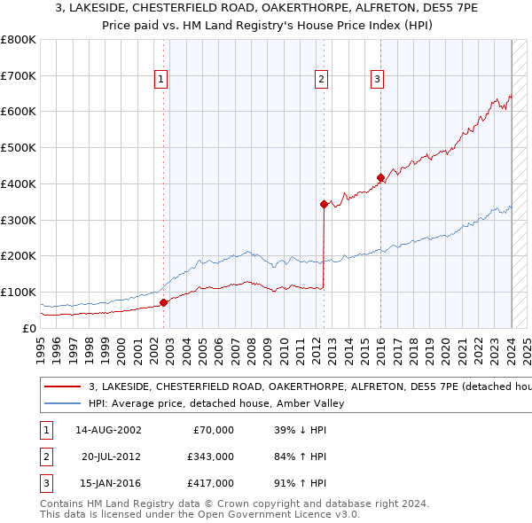 3, LAKESIDE, CHESTERFIELD ROAD, OAKERTHORPE, ALFRETON, DE55 7PE: Price paid vs HM Land Registry's House Price Index