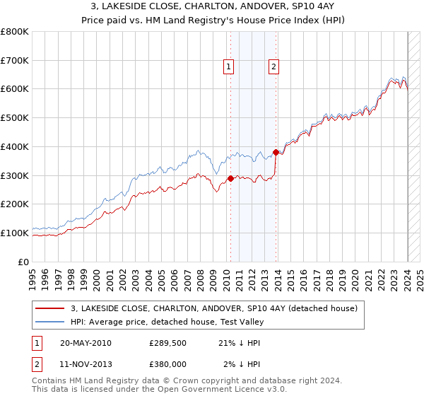 3, LAKESIDE CLOSE, CHARLTON, ANDOVER, SP10 4AY: Price paid vs HM Land Registry's House Price Index