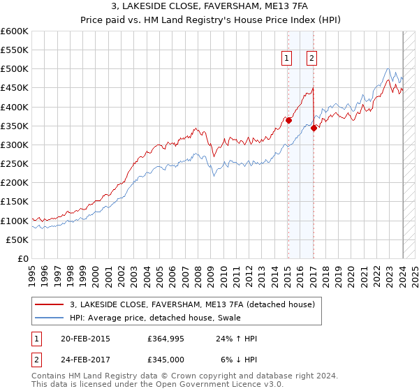 3, LAKESIDE CLOSE, FAVERSHAM, ME13 7FA: Price paid vs HM Land Registry's House Price Index