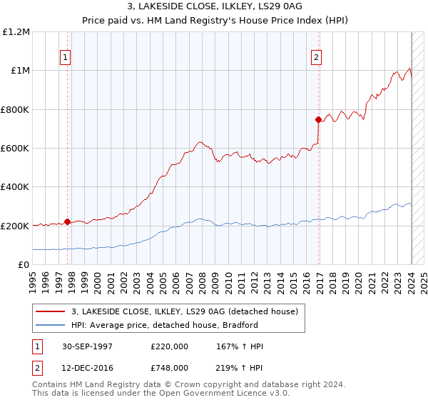 3, LAKESIDE CLOSE, ILKLEY, LS29 0AG: Price paid vs HM Land Registry's House Price Index