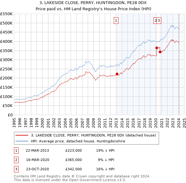 3, LAKESIDE CLOSE, PERRY, HUNTINGDON, PE28 0DX: Price paid vs HM Land Registry's House Price Index