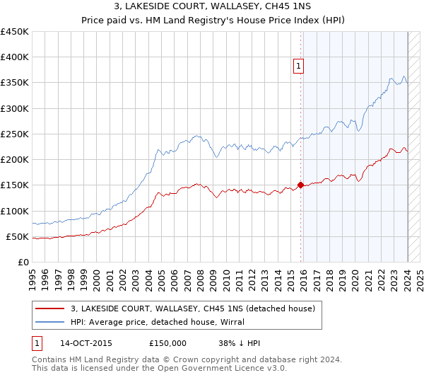 3, LAKESIDE COURT, WALLASEY, CH45 1NS: Price paid vs HM Land Registry's House Price Index