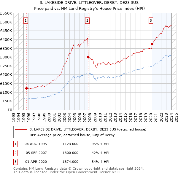 3, LAKESIDE DRIVE, LITTLEOVER, DERBY, DE23 3US: Price paid vs HM Land Registry's House Price Index