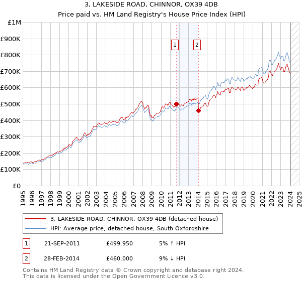3, LAKESIDE ROAD, CHINNOR, OX39 4DB: Price paid vs HM Land Registry's House Price Index
