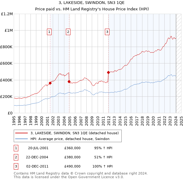 3, LAKESIDE, SWINDON, SN3 1QE: Price paid vs HM Land Registry's House Price Index