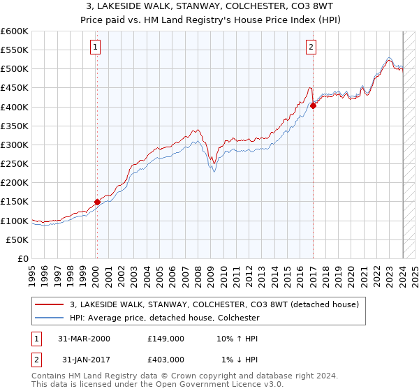 3, LAKESIDE WALK, STANWAY, COLCHESTER, CO3 8WT: Price paid vs HM Land Registry's House Price Index