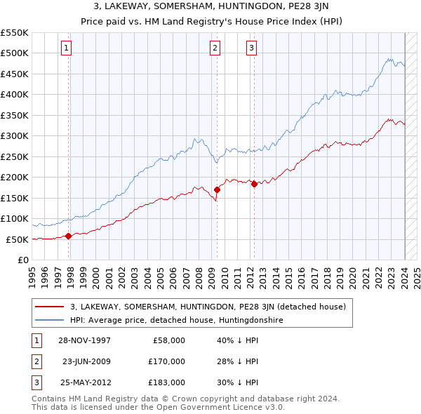 3, LAKEWAY, SOMERSHAM, HUNTINGDON, PE28 3JN: Price paid vs HM Land Registry's House Price Index