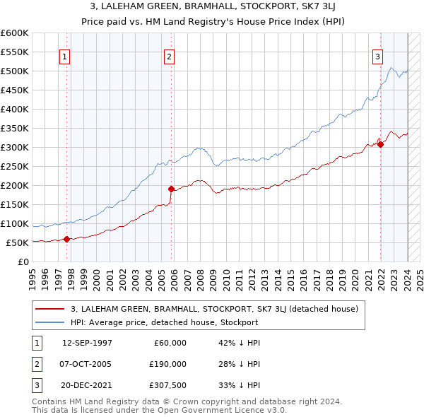 3, LALEHAM GREEN, BRAMHALL, STOCKPORT, SK7 3LJ: Price paid vs HM Land Registry's House Price Index