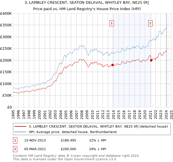 3, LAMBLEY CRESCENT, SEATON DELAVAL, WHITLEY BAY, NE25 0FJ: Price paid vs HM Land Registry's House Price Index