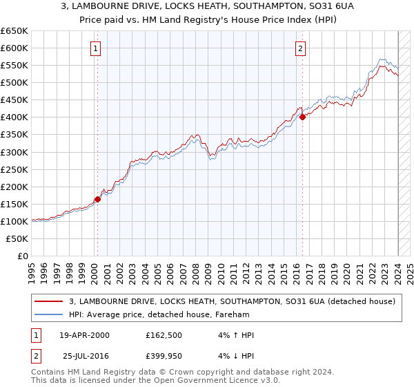 3, LAMBOURNE DRIVE, LOCKS HEATH, SOUTHAMPTON, SO31 6UA: Price paid vs HM Land Registry's House Price Index