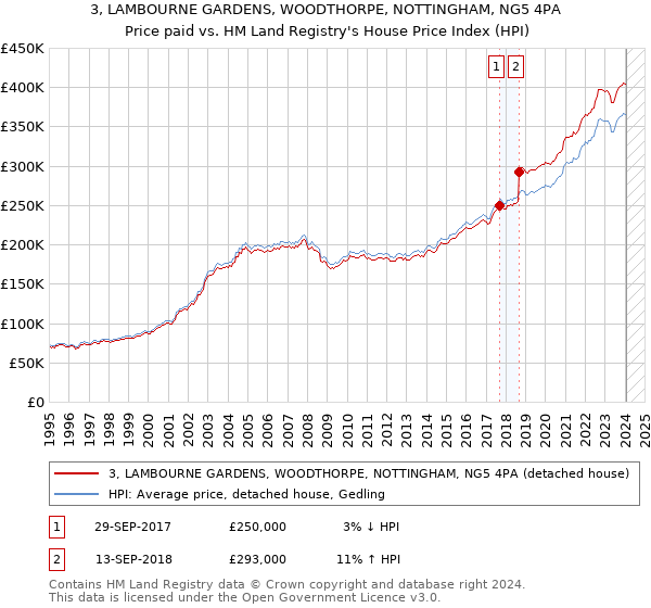 3, LAMBOURNE GARDENS, WOODTHORPE, NOTTINGHAM, NG5 4PA: Price paid vs HM Land Registry's House Price Index