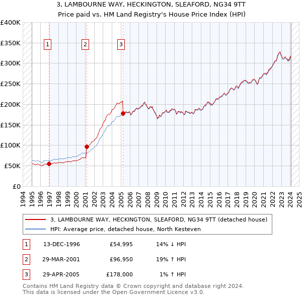 3, LAMBOURNE WAY, HECKINGTON, SLEAFORD, NG34 9TT: Price paid vs HM Land Registry's House Price Index