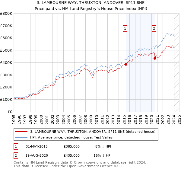 3, LAMBOURNE WAY, THRUXTON, ANDOVER, SP11 8NE: Price paid vs HM Land Registry's House Price Index