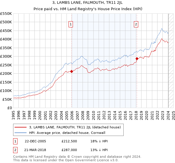 3, LAMBS LANE, FALMOUTH, TR11 2JL: Price paid vs HM Land Registry's House Price Index