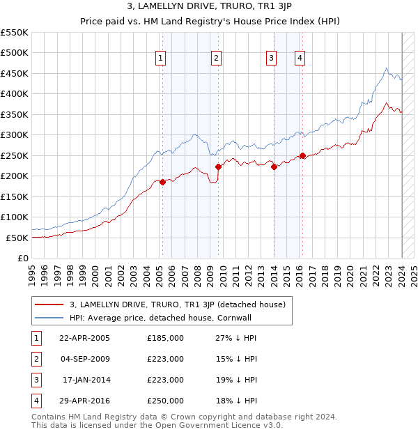 3, LAMELLYN DRIVE, TRURO, TR1 3JP: Price paid vs HM Land Registry's House Price Index
